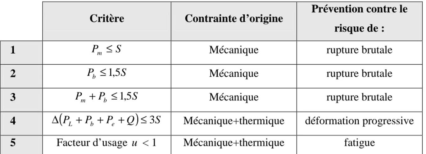 Tableau 1: Critères RCC-M 