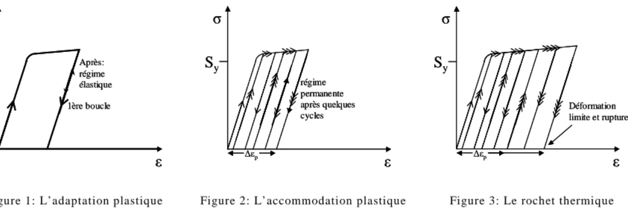 Figure 1: L’adaptation plastique  Figure 2: L’accommodation plastique  Figure 3: Le rochet thermique 