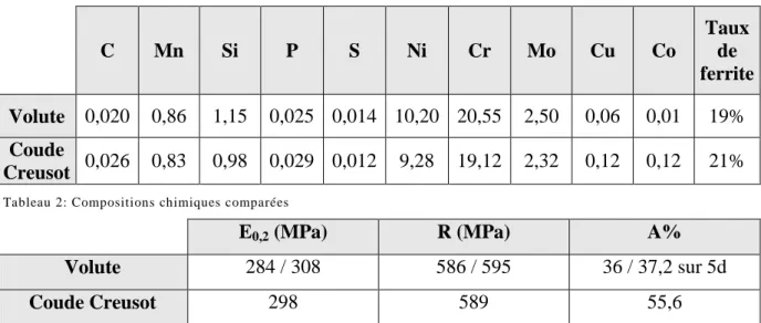 Tableau 2: Compositions chimiques comparées 