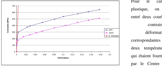 Figure 8: Courbes Sigma-Epsilon à 20°C et 343°C 