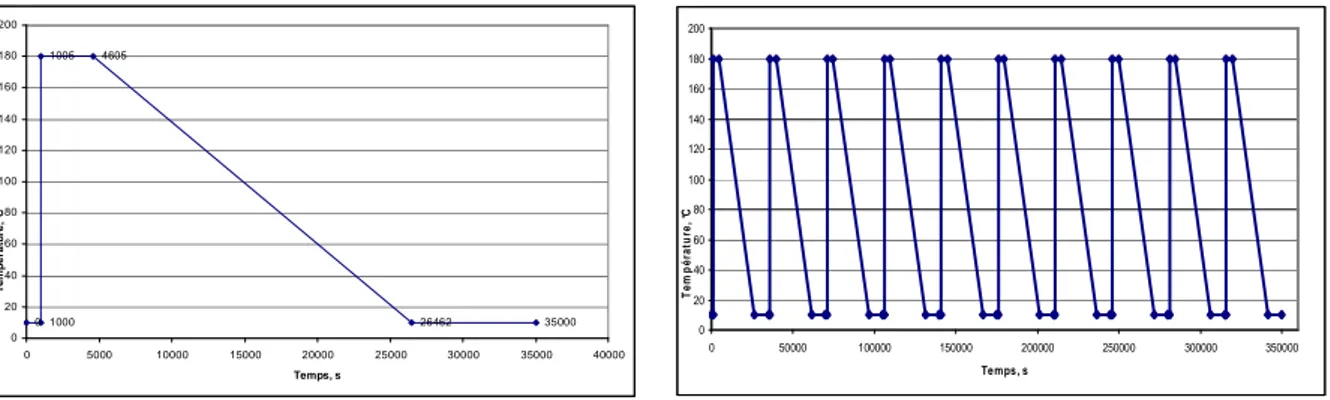 Figure 9: Choc thermique, cas élastique  Figure 10: Choc thermique, 10 cycles, cas plastique 