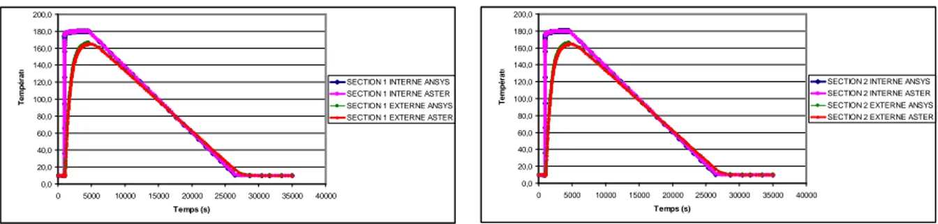 Figure 19: : L’évolution de la température aux parois  internes et externes de la section 2 