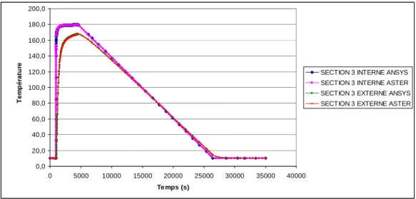 Figure 21: : L’évolution du gradient de la section 1  Figure 22: : L’évolution du gradient de la section 2 