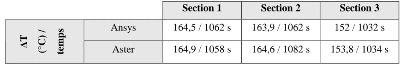 Figure 24: L’évolution de la température aux parois internes et externes de la section 3 avec frette 