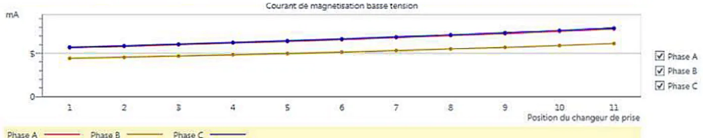 Figure 32: Mesure du courant magnétisant à 150 V. [source Omicron]