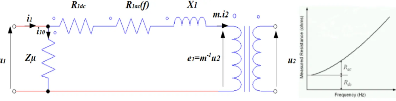 Figure 39: Modèle équivalent avec présence de l'effet de peau