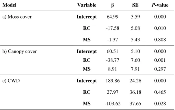 Table 3.1: Parameter estimates, standard errors (SE) and  P-values for mixed-effects  linear models explaining variation in a) moss cover, b) canopy cover, and c) CWD in  recently cut (RC) and mid-successional stands (MS) compared to old-growth stands in  