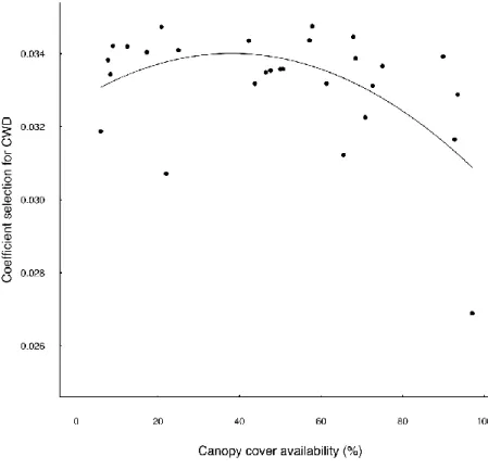 Figure  3.2:  Variation  of  individual  step  selection  function  coefficients  for  coarse  woody debris as a function of canopy cover (% closure) availability that was estimated  at  random  locations  along  individual  paths  travelled  by  red-backe