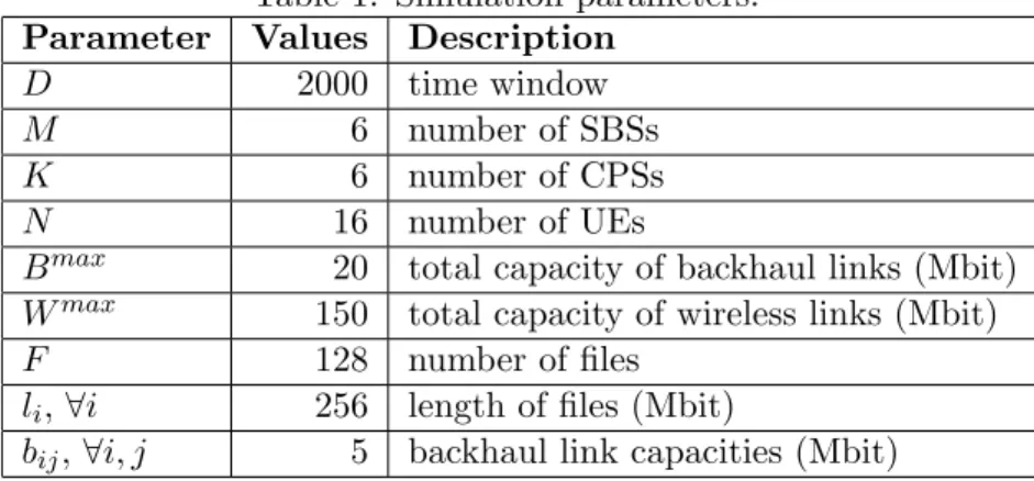 Table 1: Simulation parameters.
