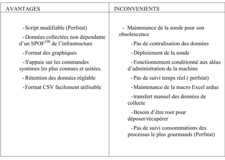 Tableau synthétiques des avantages et inconvénients des sondes Perfstat et NMON 