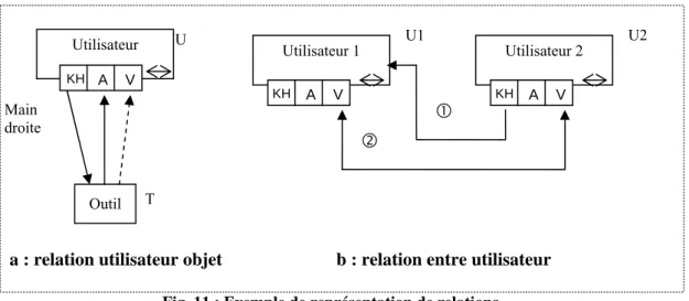 Fig. 11 : Exemple de représentation de relations 