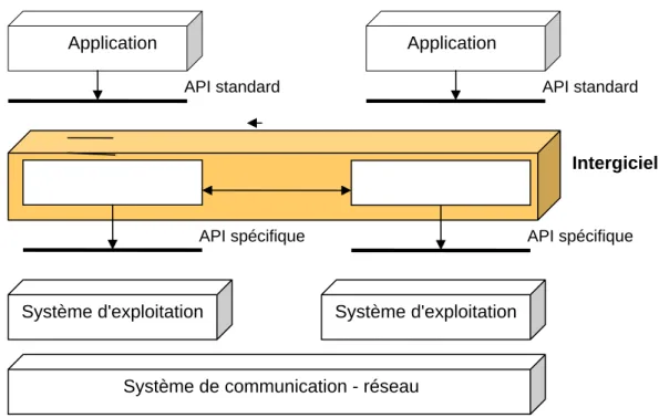 Fig. 20 : Représentation schématique d'un intergiciel 