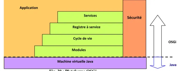 Fig. 30 : Plateforme OSGi 