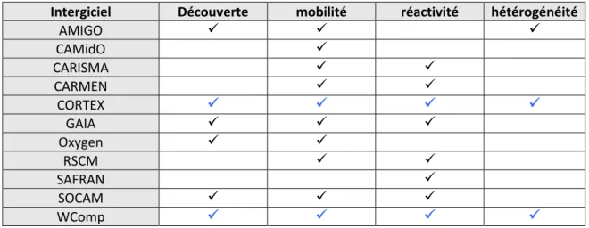 Tableau 1 : Compararaison entre plusieurs intergiciels 
