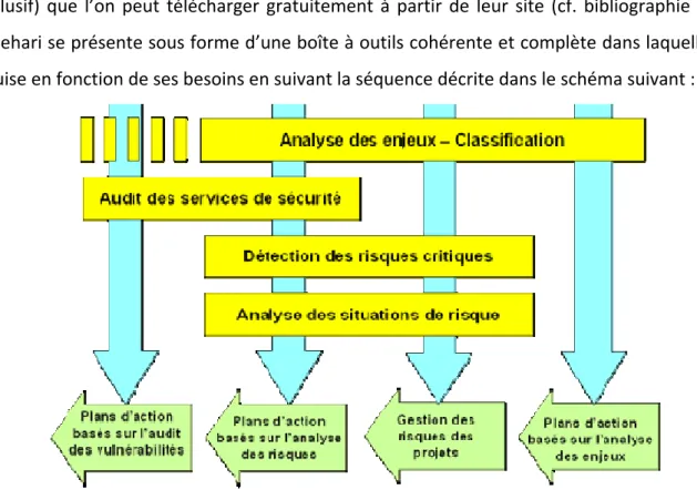 Figure 4 – Démarche de Mehari 