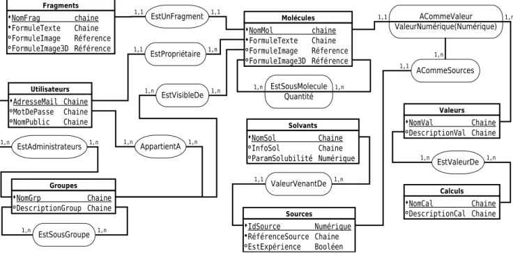 Figure 5 : Schéma conceptuel initial de données