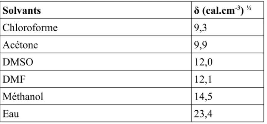 Tableau 2: Paramètre de solubilité de quelques solvants