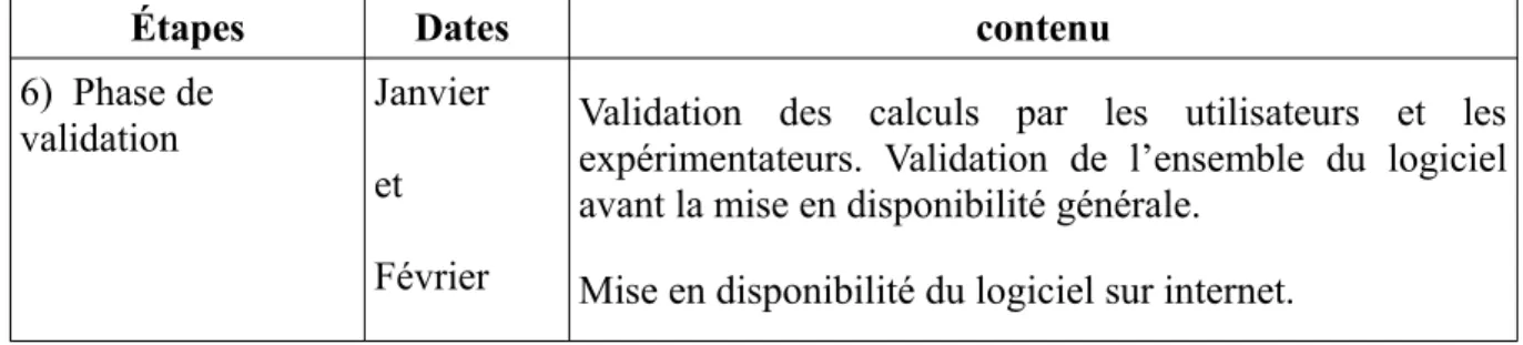 Tableau 5: Phase initiale du projet