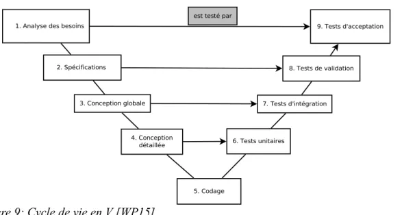 Figure 9: Cycle de vie en V [WP15]