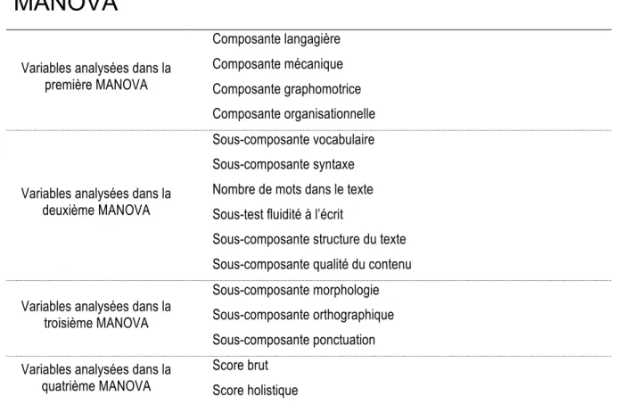 Tableau  7  -  Regroupements  des  variables  lors  de  la  MANOVA 