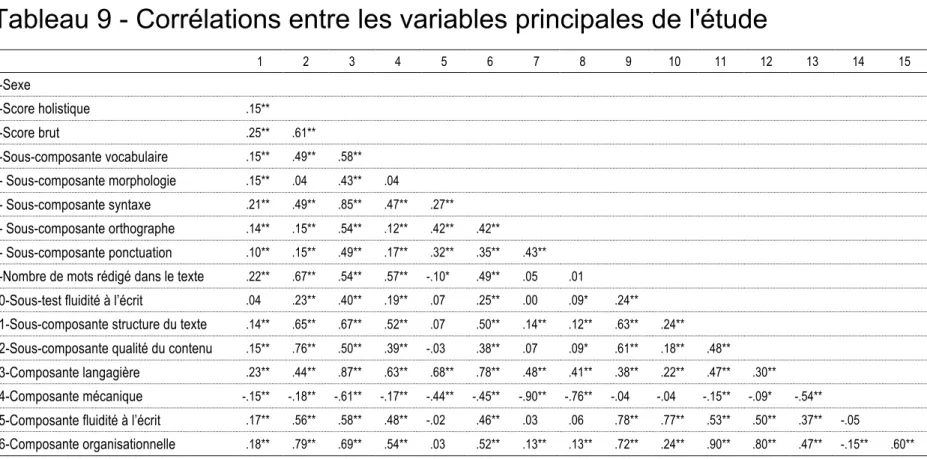 Tableau 9 - Corrélations entre les variables principales de l'étude  1  2  3  4  5  6  7  8  9  10  11  12  13  14  15  1-Sexe  2-Score holistique  -.15**  3-Score brut  -.25**  -.61**  4-Sous-composante vocabulaire  -.15**  -.49**  -.58**  5- Sous-composa