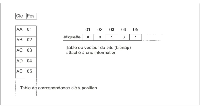Table de correspondance clé x position