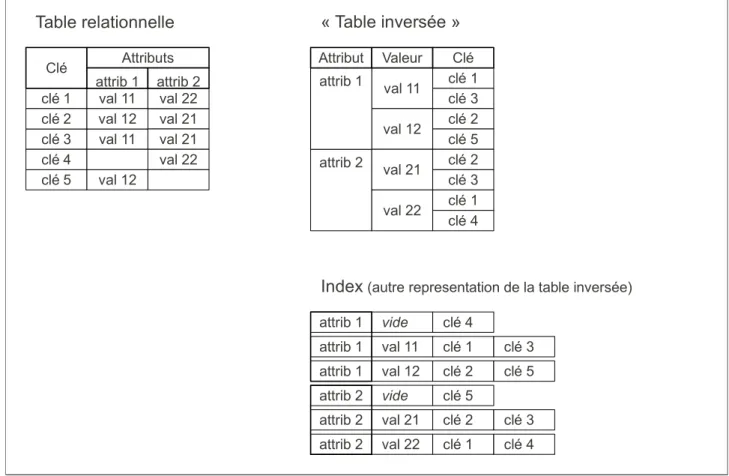 Table relationnelle « Table inversée »