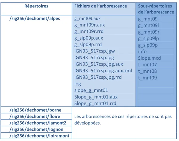 Tableau 1 : arborescence du répertoire /sig256/dechomet  Répertoires  Fichiers de l’arborescence  Sous-répertoires  