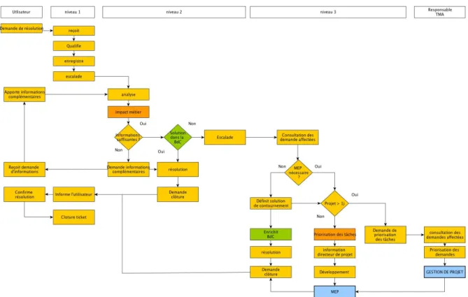 Figure 7 : Processus cible de gestion des incidents 