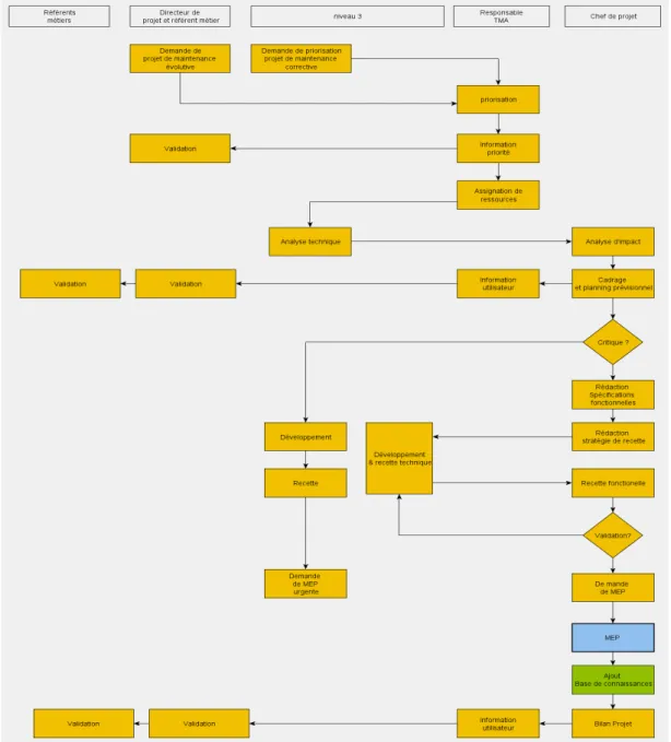 Figure 8 : Processus cible de gestion des projets de maintenance applicative 