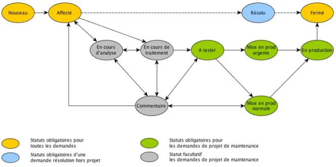 Figure 10 : Graphe cible des statuts d’une demande de maintenance applicative 