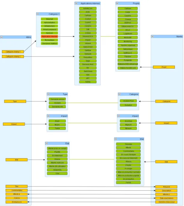 Figure 11 : Diagramme de conversion des données entre Altiris et Mantis 