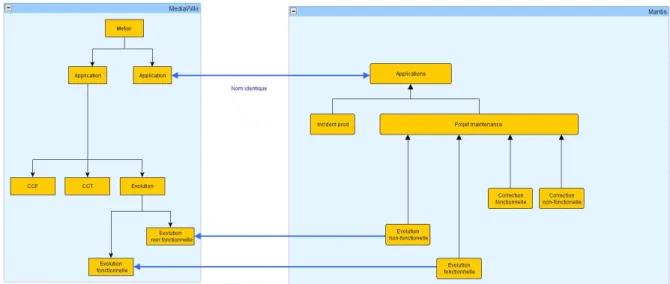 Figure 12 : Diagramme de conversion des données entre MediaWiki et Mantis 