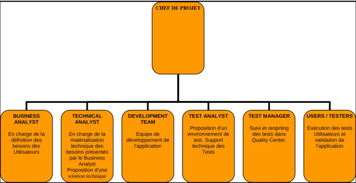 Figure II.III.IV : Structure de l’équipe projet incluant le Test Analyst 