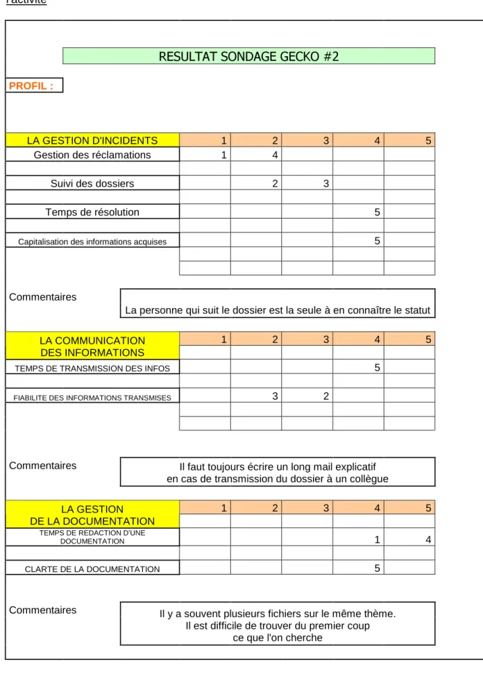 Tableau 4.1.4 :   Résultat  du  sondage  Numéro  deux,  performance  de  l’équipe  et qualité  de  l’activité