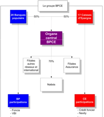 Figure 1 : Organigramme financier du groupe BPCE 1