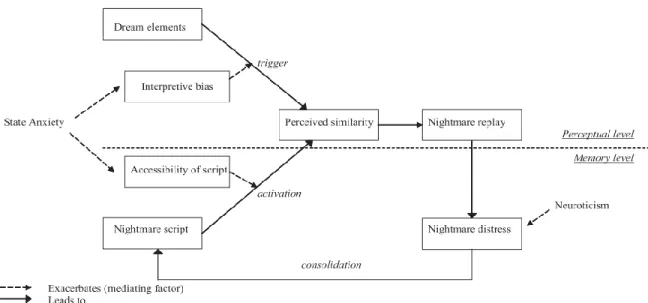 Figure 2. Modèle cognitif de Spoormaker (2008) 