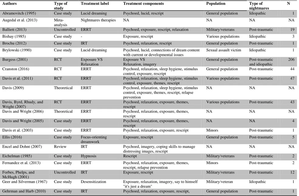 Table 1 Included Articles in the Systematic Review that Refers to at Least One MA 