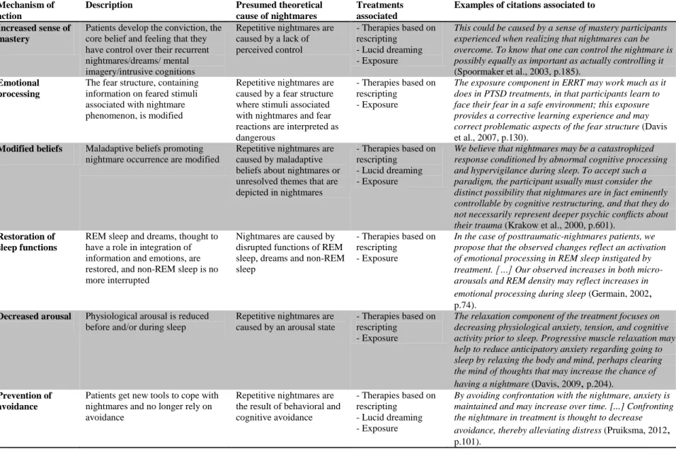 Table 2 Mechanisms of Actions, Theoretical Implications and Examples of  Supporting Citations  