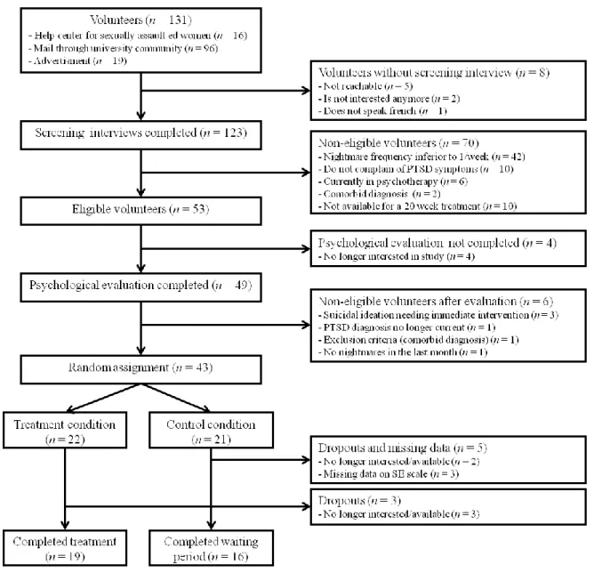 Figure 7. Flow Chart of Recruitment