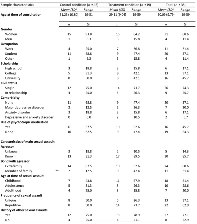 Table 3 Characteristics of Participants 