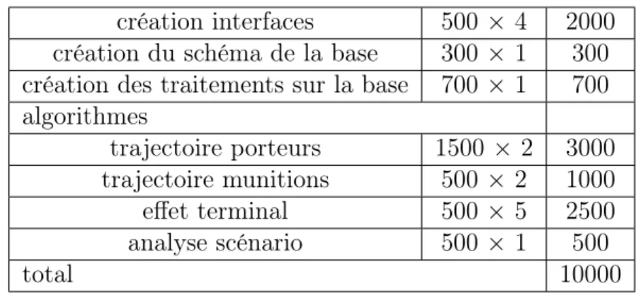 Table 4.1 – estimation du nombre de lignes pour le choix 1