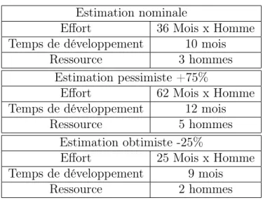 Table 4.2 – calcul des estimations