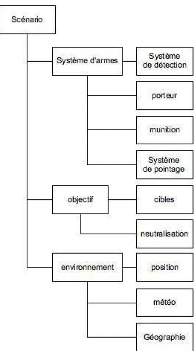 Figure 4.1 – organisation des principaux composants