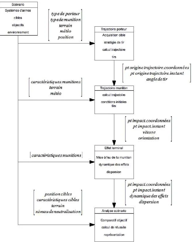 Figure 4.2 – passage des principaux arguments entre les composants