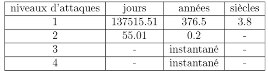 Table 5.1 – Evaluation de la résistance du mot de passe à diﬀérentes attaques brute-force