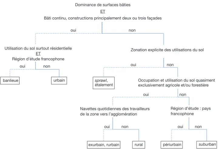 Figure 1. Organigramme des définitions des zones présentes dans le gradient urbain-rural — Decision tree of the definitions  of the zones present in the urban-rural gradient