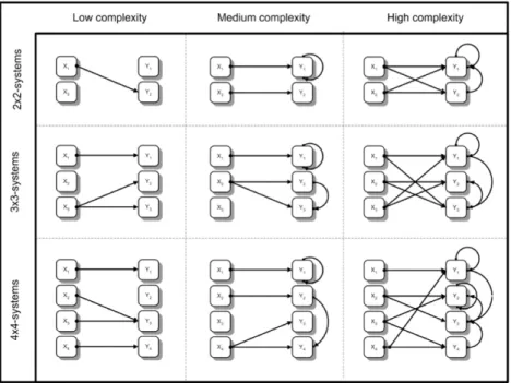 Figure 1 – Examples of two independent manipulations: (i) number of exogenous and endogenous variables, and (ii) number of relations between variables (Funke, 2014, personal