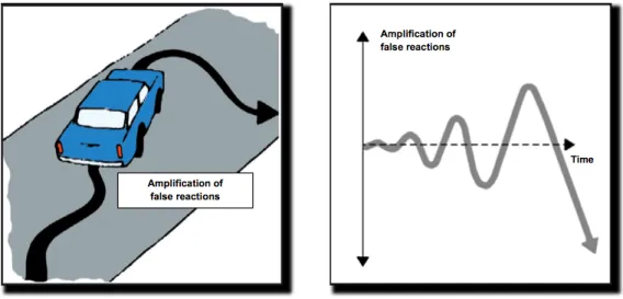 Figure 8 – Mapping of the original interlocking feedback and corresponding functional form (Vester, 1999).
