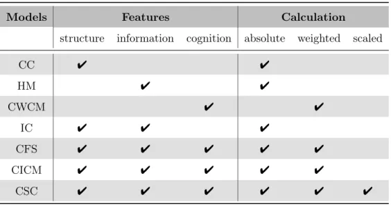 Table 1 – Characterization of the seven objective measures of complexity 3 based on features included and type of calculation.